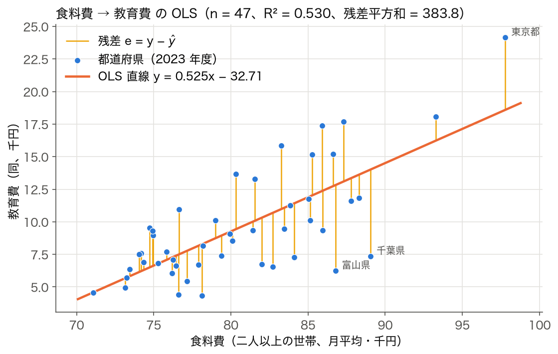 2023 年度 47 都道府県の食料費と教育費の散布図、OLS 直線 y = 0.525x − 32.71 と残差の縦線、R² = 0.530