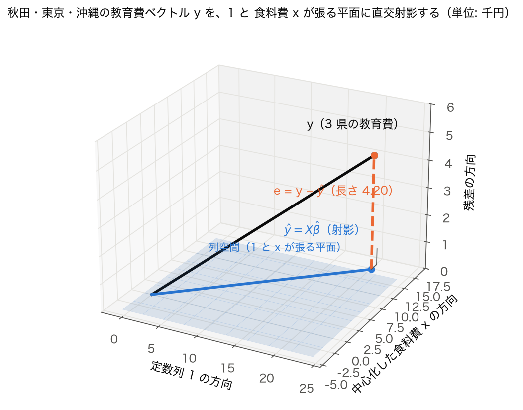 秋田・東京・沖縄の 3 県の教育費ベクトル y を、定数列と食料費が張る平面に直交射影した図。ŷ は平面上、残差 e（長さ 4.20）は平面に垂直