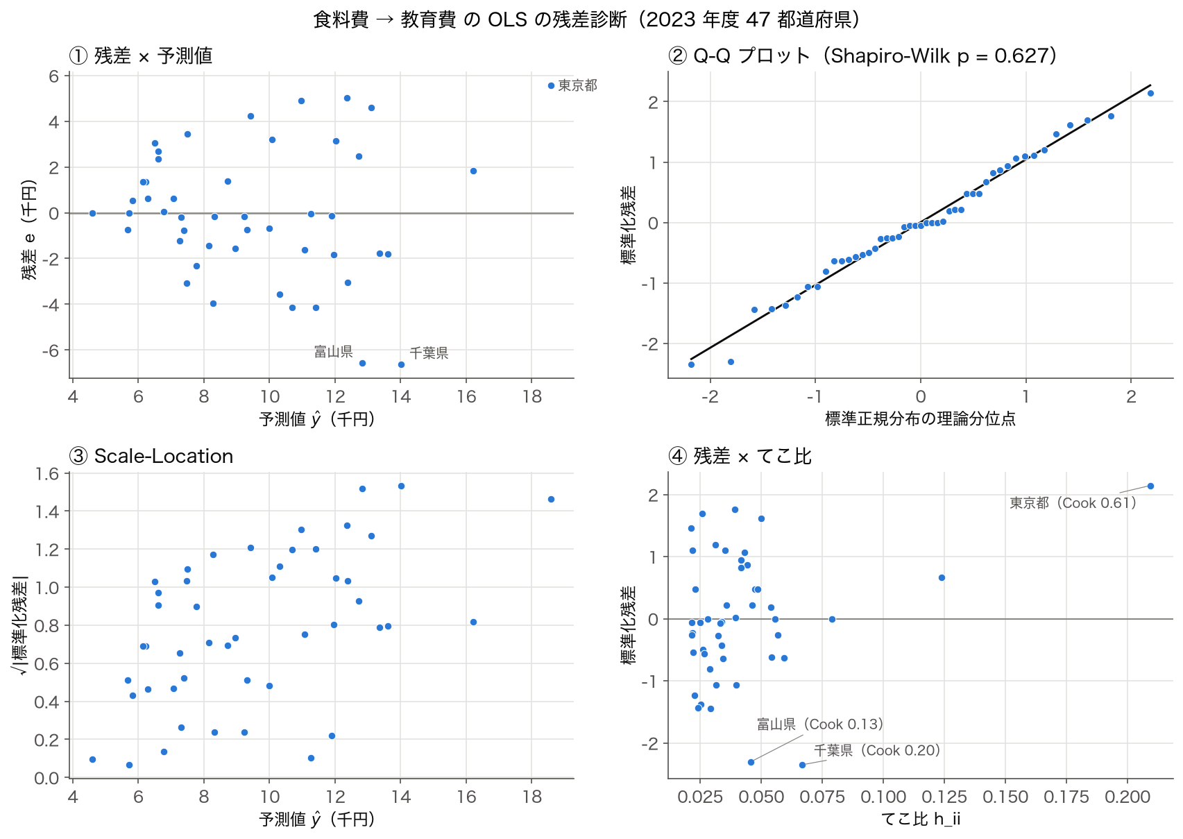 食料費→教育費の OLS の残差診断 4 枚: 残差×予測値、Q-Q プロット（Shapiro-Wilk p = 0.627）、Scale-Location、残差×てこ比（東京都の Cook の距離 0.61）