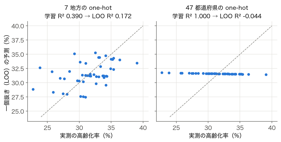 高齢化率の実測(横軸)と一個抜きの予測(縦軸)の散布図。左の 7 地方の one-hot は学習 R² 0.390・LOO R² 0.172 で予測が 27.5〜35.3% に広がる。右の 47 都道府県の one-hot は学習 R² 1.000・LOO R² −0.044 で予測がほぼ一定の 31.4〜31.8%