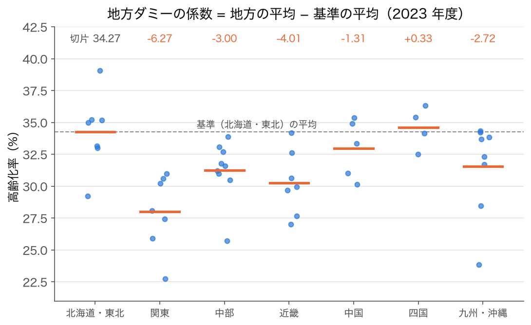 2023 年度 47 都道府県の高齢化率を 7 地方ごとに点で並べ、地方の平均を横線で示した図。基準の北海道・東北の平均 34.27% に破線を引き、各地方の係数(関東 −6.27、中部 −3.00、近畿 −4.01、中国 −1.31、四国 +0.33、九州・沖縄 −2.72)を上に書いた