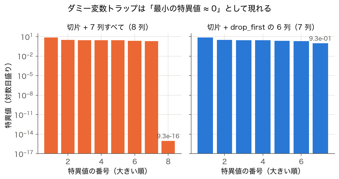 47 行の設計行列の特異値を対数目盛りで並べた棒グラフ。左の切片 + 7 列すべて(8 列)は 8 番目の特異値が 9.3e-16 とほぼ 0、右の切片 + drop_first の 6 列(7 列)は最小でも 0.93