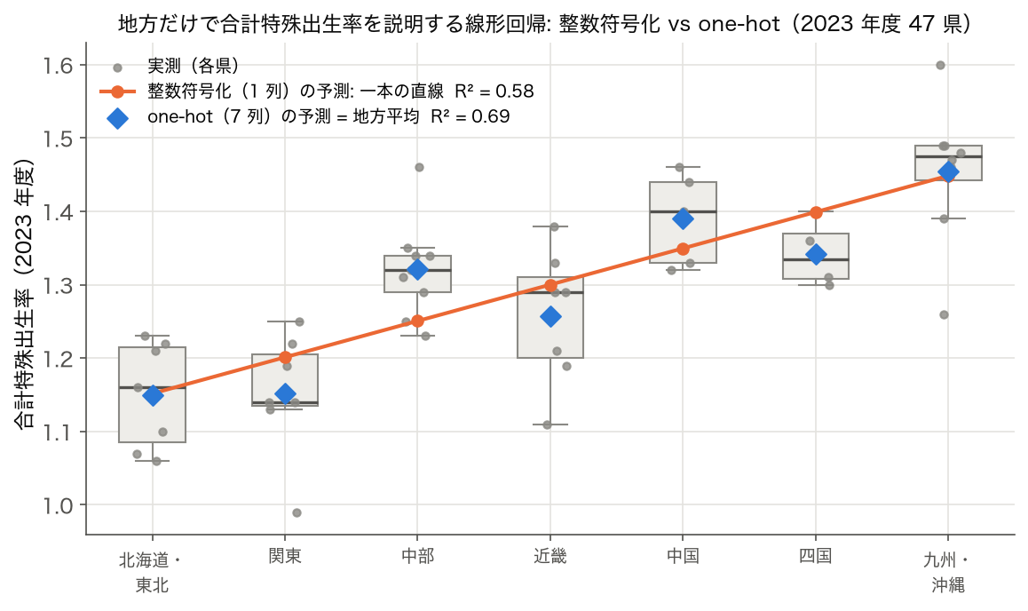地方別の合計特殊出生率の箱ひげ図に、整数符号化と one-hot の線形回帰の予測値を重ねた図