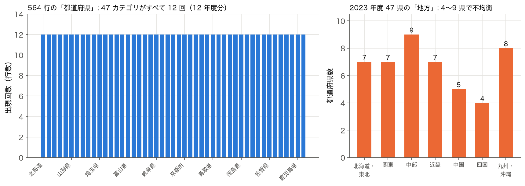 564 行の都道府県の出現回数(全県 12 回)と 2023 年度 47 県の地方別県数(4〜9 県)
