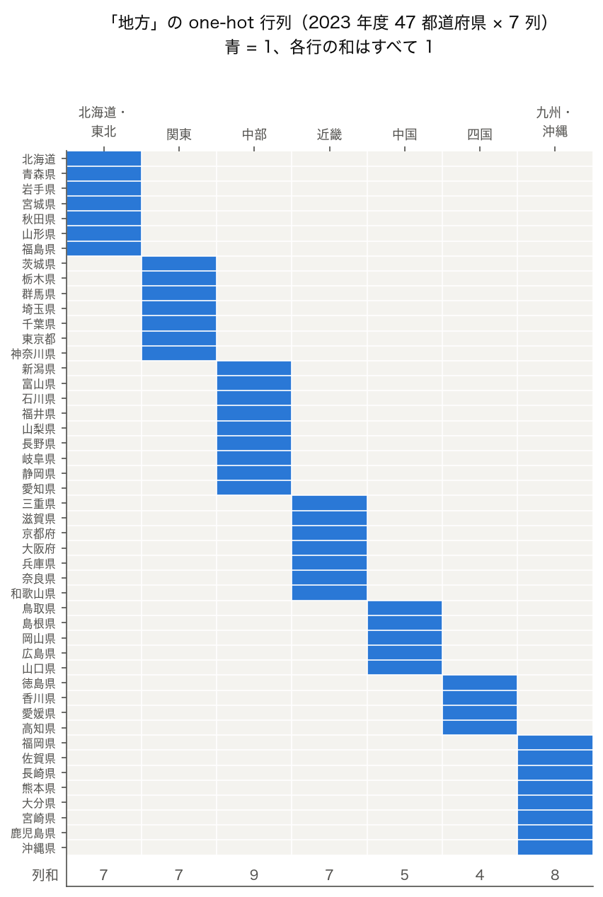 2023 年度 47 都道府県の地方(7 区分)を one-hot にした 47 行 × 7 列の行列
