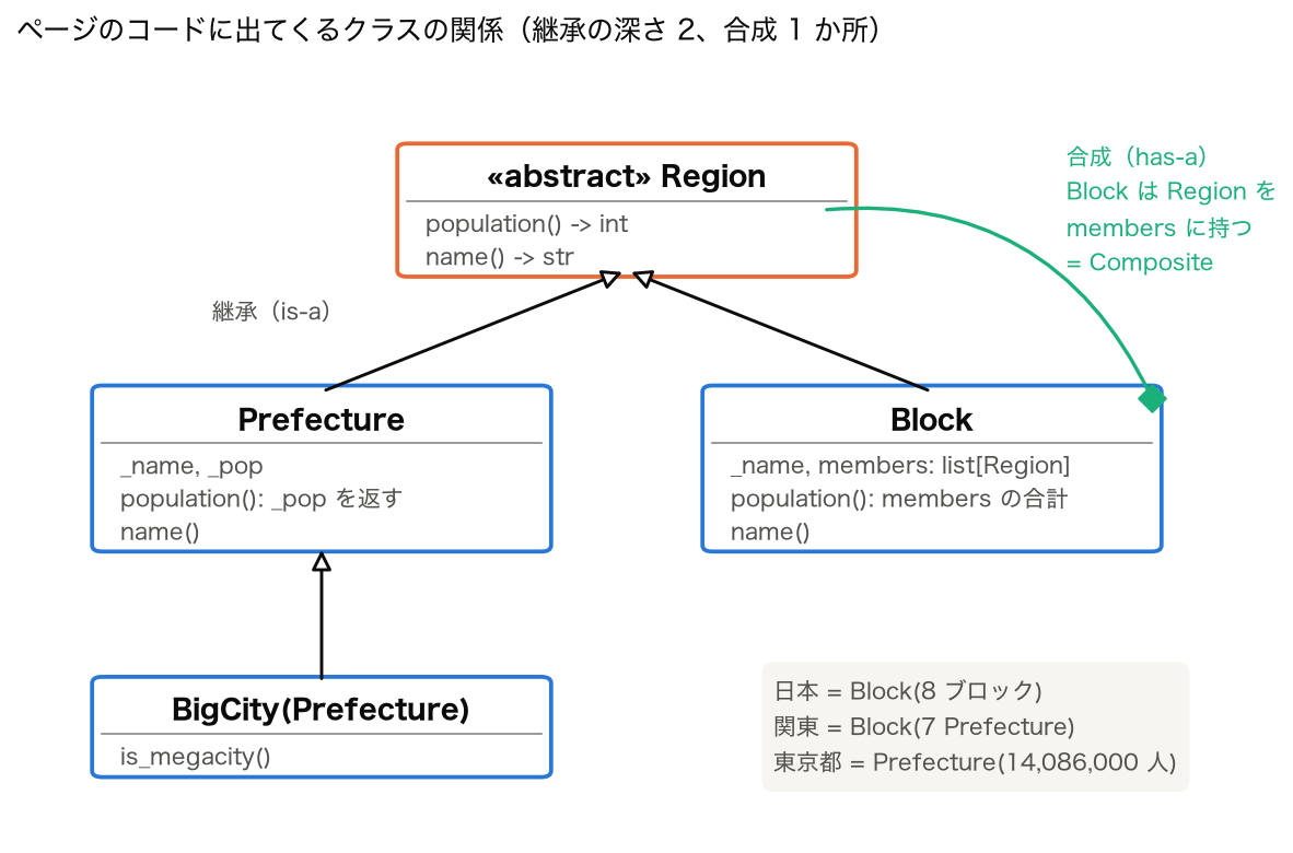 クラス図: 抽象基底クラス Region を Prefecture と Block が継承し、BigCity が Prefecture を継承する。Block は members に Region を持つ（Composite）