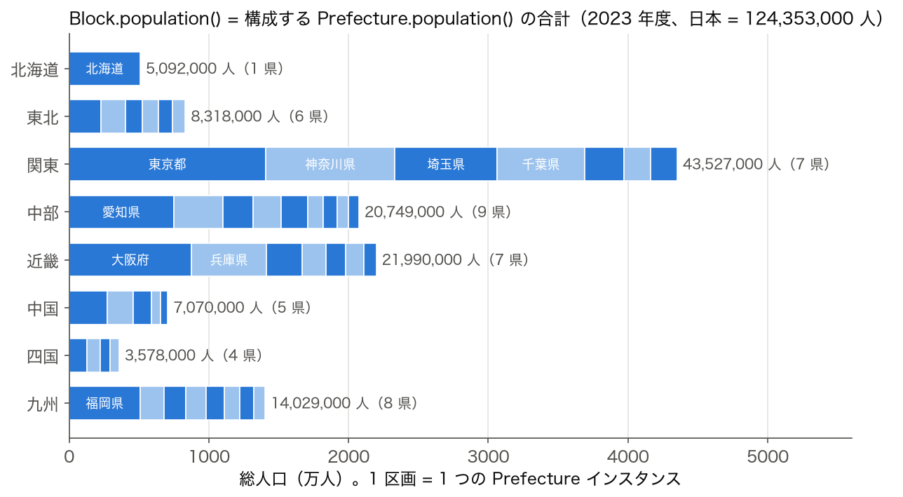 8 地方ブロックの総人口を、構成する都道府県ごとの積み上げ棒で示した図（2023 年度）。関東 43,527,000 人、日本全体 124,353,000 人