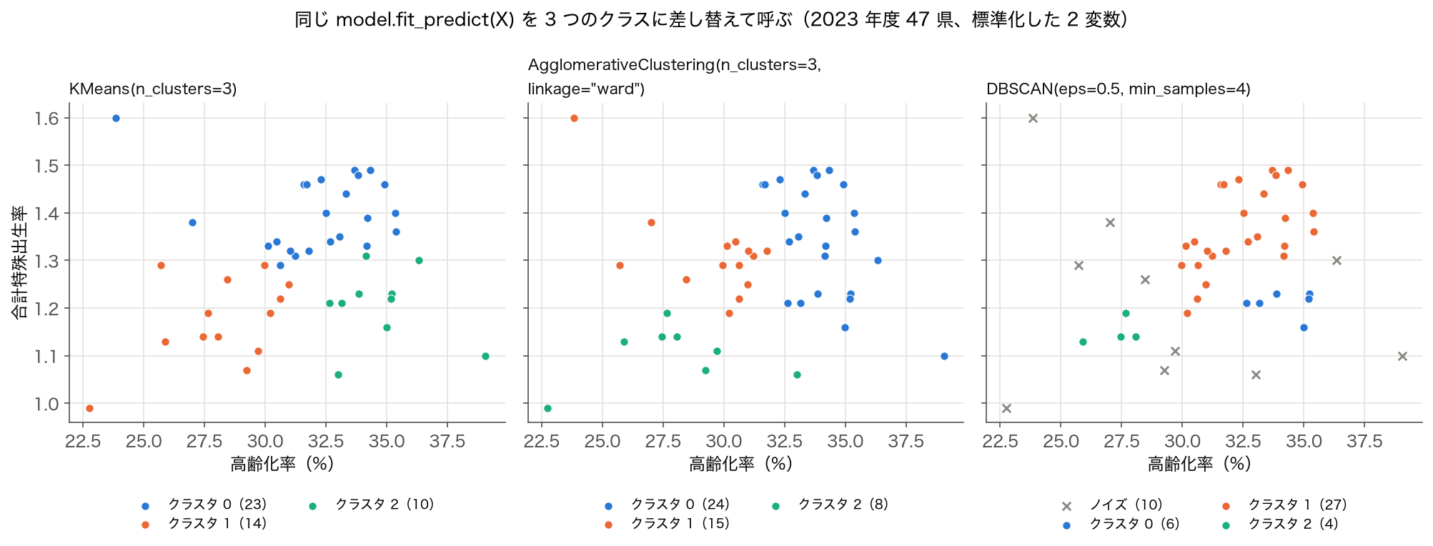 同じ fit_predict(X) を KMeans・AgglomerativeClustering(ward)・DBSCAN の 3 クラスで呼んだ結果。2023 年度 47 県の高齢化率と合計特殊出生率。クラスタの県数は 23/14/10、24/15/8、DBSCAN はノイズ 10 県