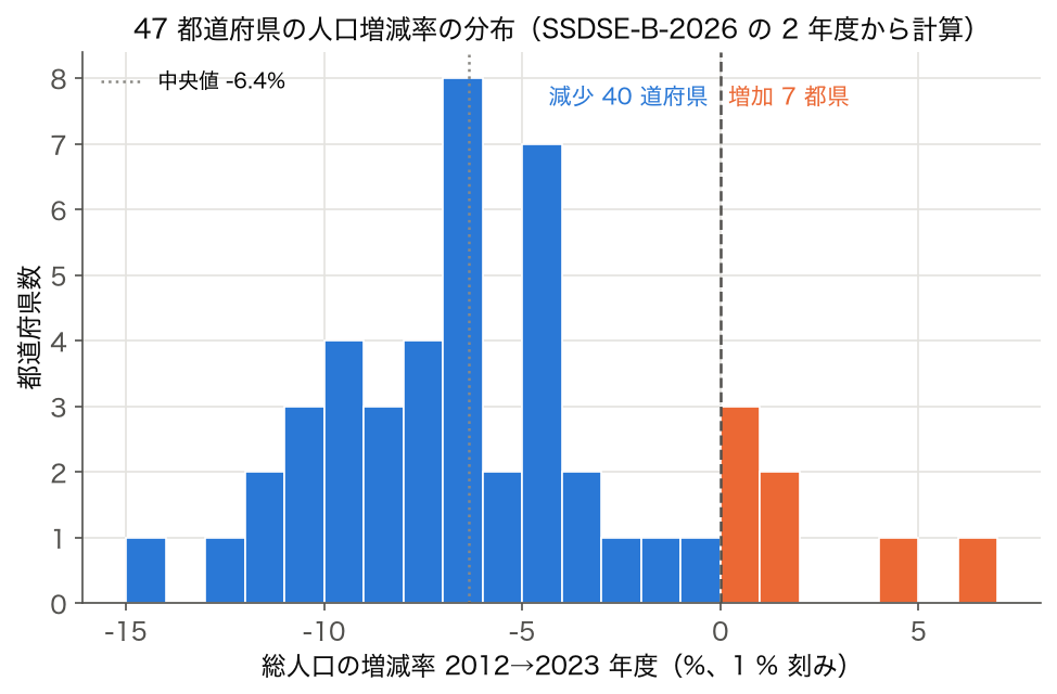 47 都道府県の総人口の増減率(2012→2023 年度)のヒストグラム