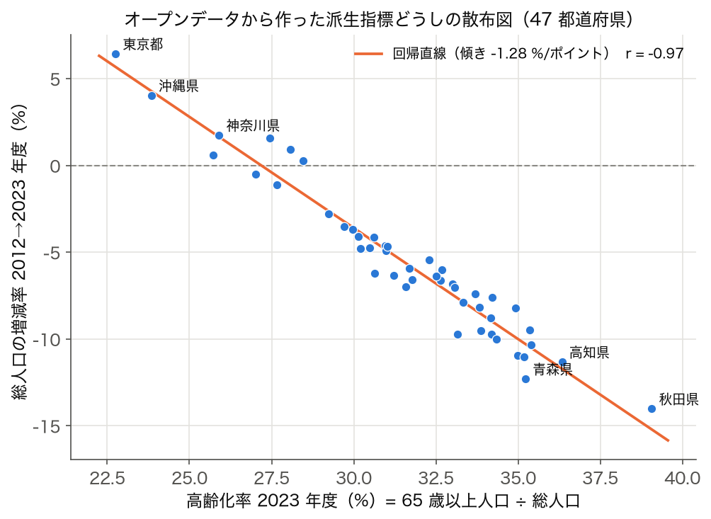 47 都道府県の高齢化率(2023 年度)と総人口の増減率(2012→2023 年度)の散布図