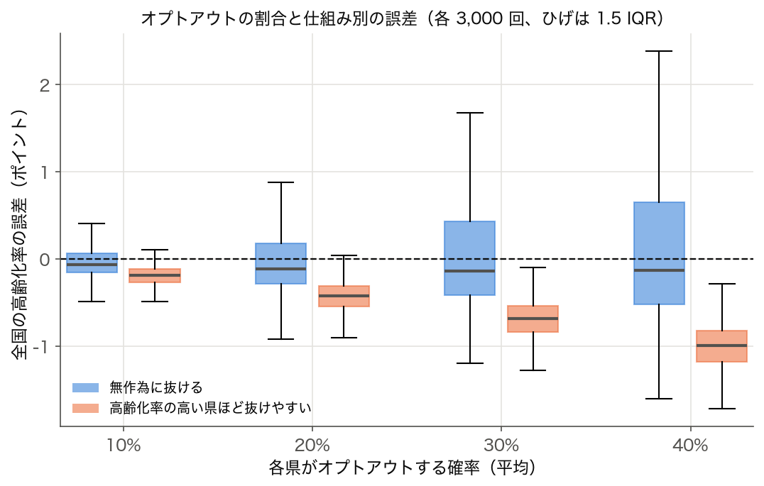 オプトアウトの確率 10〜40% ごとに、無作為と偏りのある場合の全国高齢化率の誤差を比べた箱ひげ図