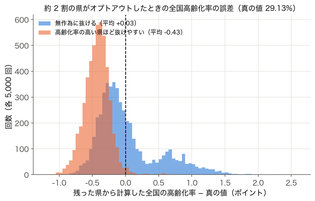 約 2 割の県がオプトアウトしたときの全国高齢化率の誤差の分布（無作為と、高齢化率の高い県ほど抜けやすい場合）