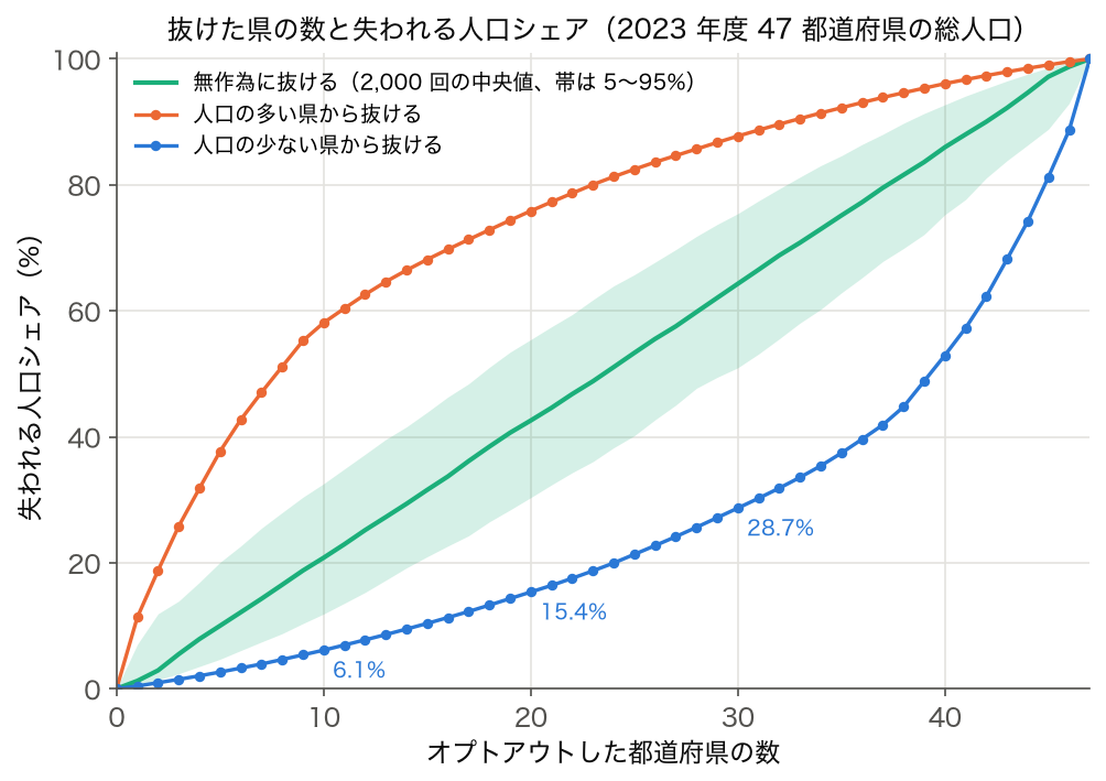 オプトアウトした都道府県の数と失われる人口シェアの関係（人口の少ない順・多い順・無作為）