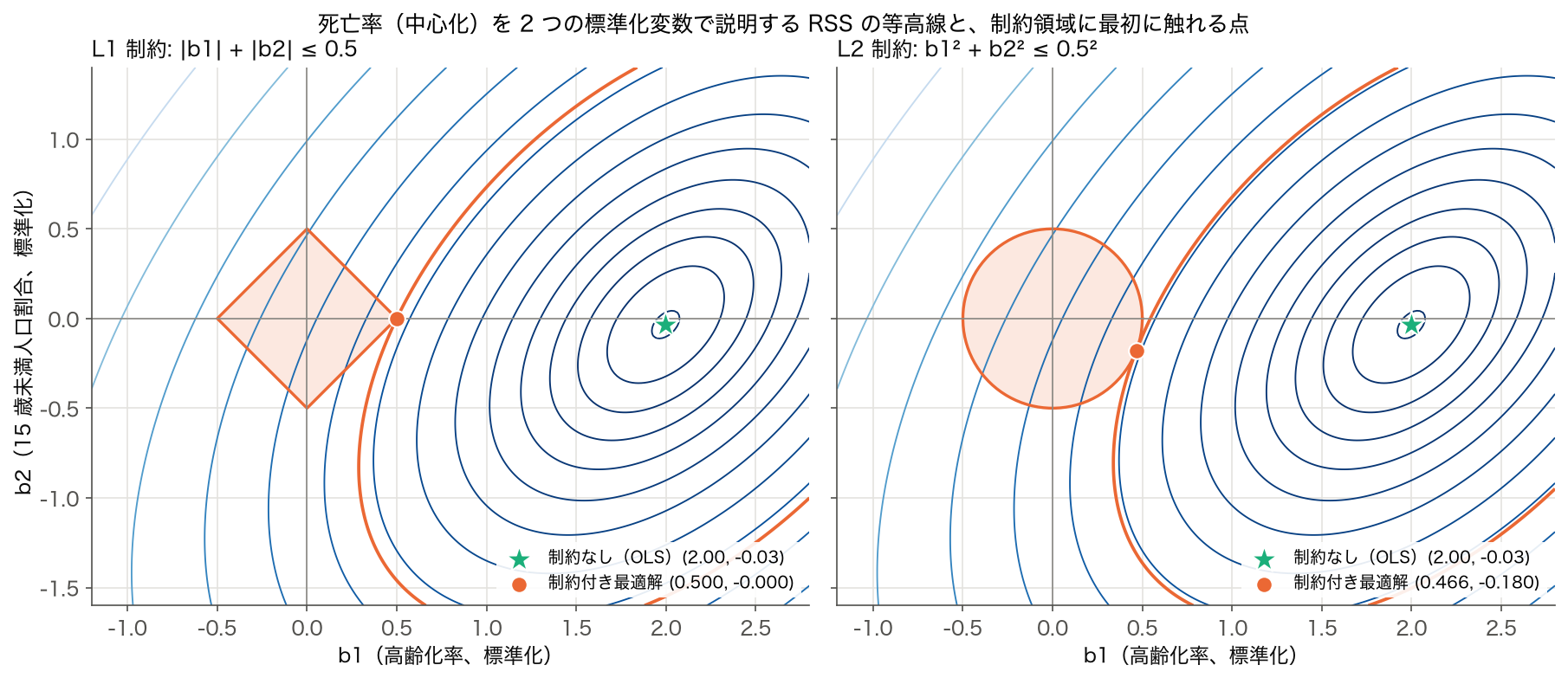 死亡率を高齢化率と15歳未満人口割合(標準化)で説明する RSS の等高線に、L1 制約(ひし形)と L2 制約(円)を重ねた図。L1 の解は (0.500, 0.000)、L2 の解は (0.466, −0.180)