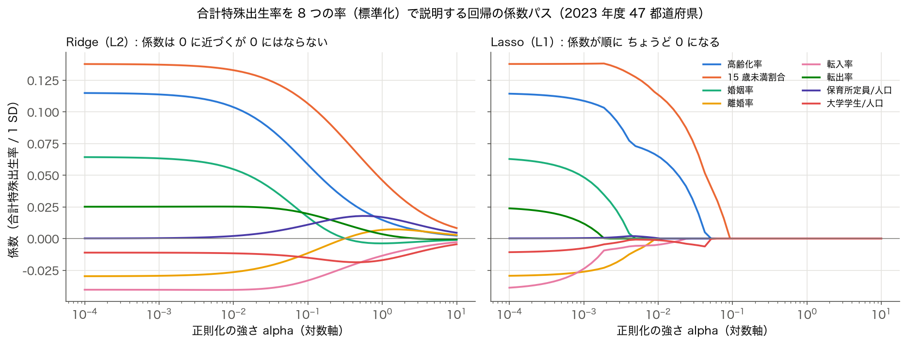 合計特殊出生率を8つの率で説明する Ridge と Lasso の係数パス。Ridge は係数が滑らかに 0 に近づき、Lasso は alpha が 0.0019〜0.076 の間で係数が 1 つずつ 0 になる