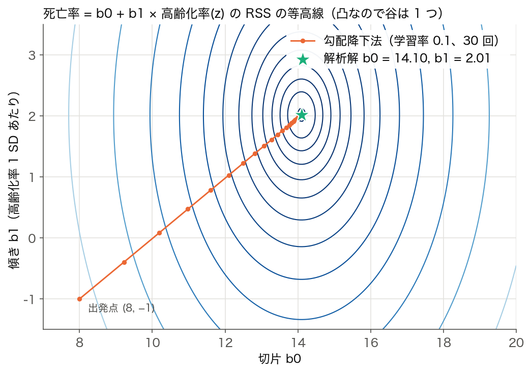 死亡率を高齢化率(標準化)で説明する単回帰の残差平方和 RSS(b0, b1) の等高線。解析解 (14.10, 2.01) と、(8, −1) から出発した勾配降下法 30 回の軌跡