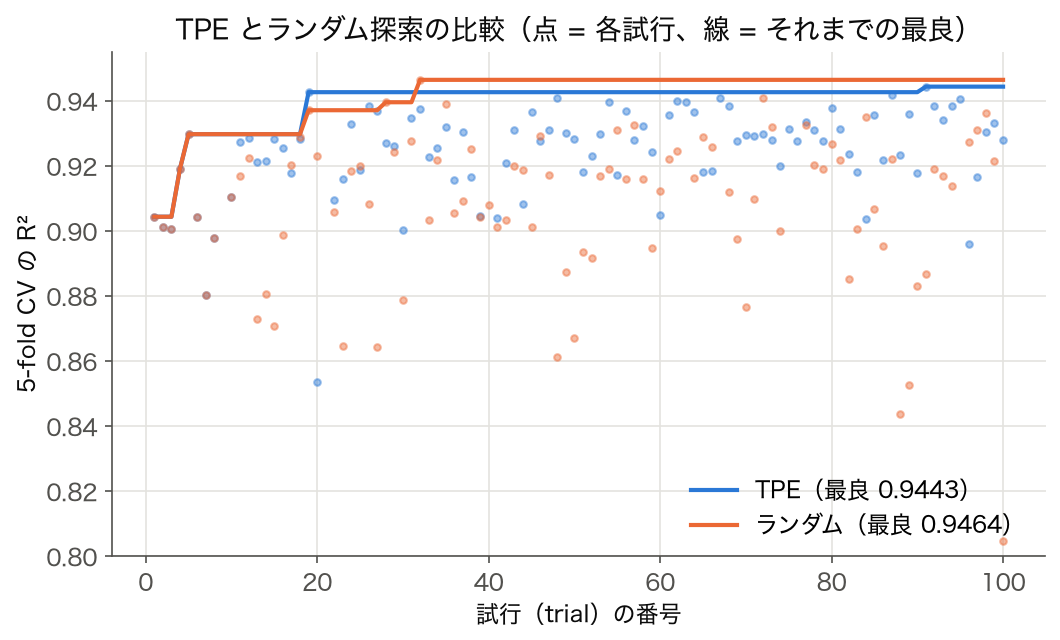 上の GBR の課題で TPE(seed 42)とランダム探索(seed 42)を 100 trial ずつ回した結果。点が各 trial の 5-fold CV R²、線がそれまでの最良。最良は TPE 0.9443(91 試行目)、ランダム 0.9464(32 試行目)。R² 0.93 超の trial は TPE 37 本、ランダム 12 本