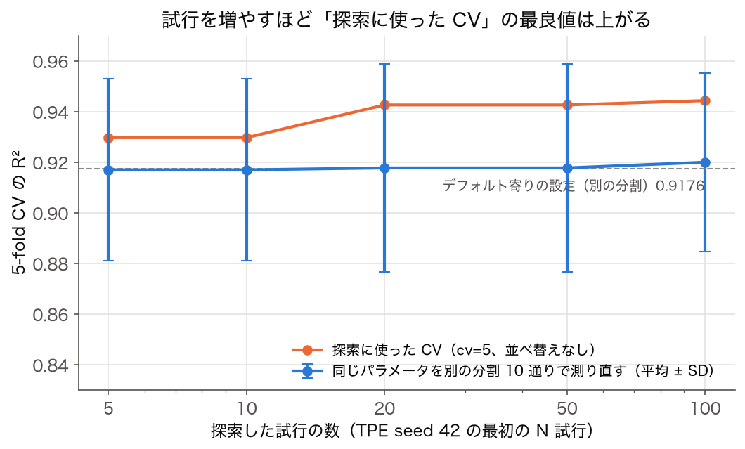 TPE の最初の N 試行(5, 10, 20, 50, 100)での最良パラメータについて、探索に使った CV の R²(0.9297→0.9443 と上昇)と、別の分割 10 通りで測り直した R² の平均(0.9170→0.9200 とほぼ横ばい、SD 0.035〜0.041)。デフォルト寄りの設定は別の分割で 0.9176