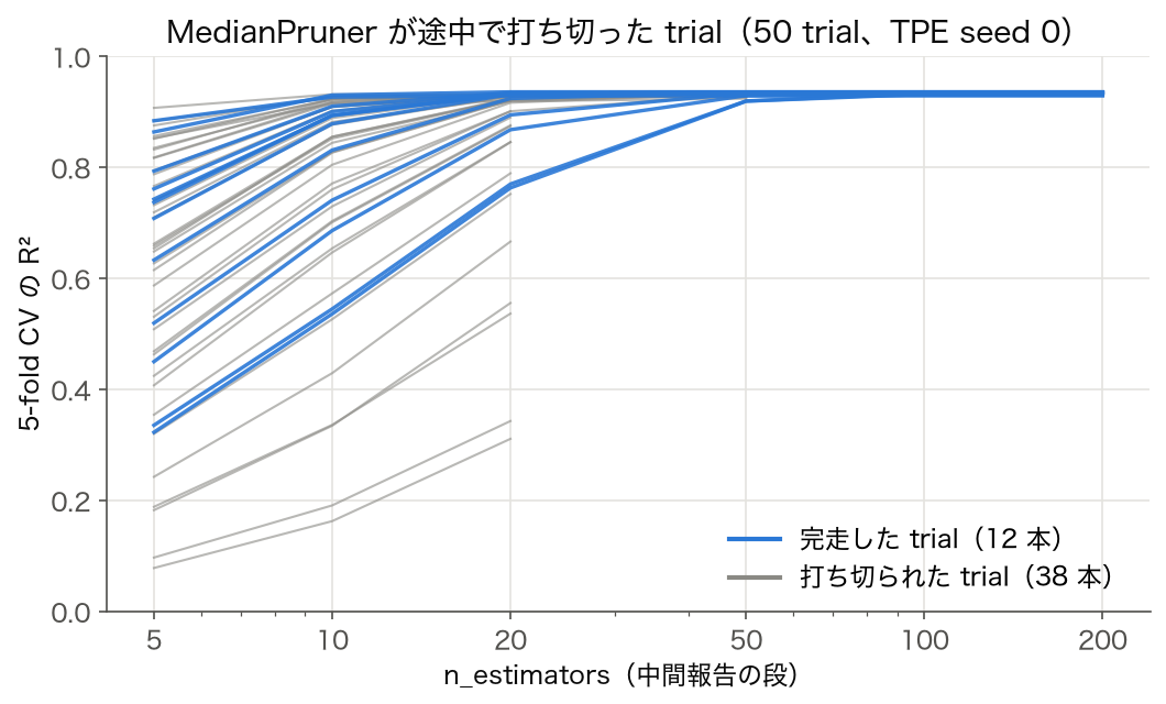 上の Pruning の objective を TPE(seed 0)で 50 trial 回したときの中間値の線。横軸は n_estimators(5, 10, 20, 50, 100, 200)、縦軸は 5-fold CV の R²。完走した 12 本を青、打ち切られた 38 本を灰色で示す