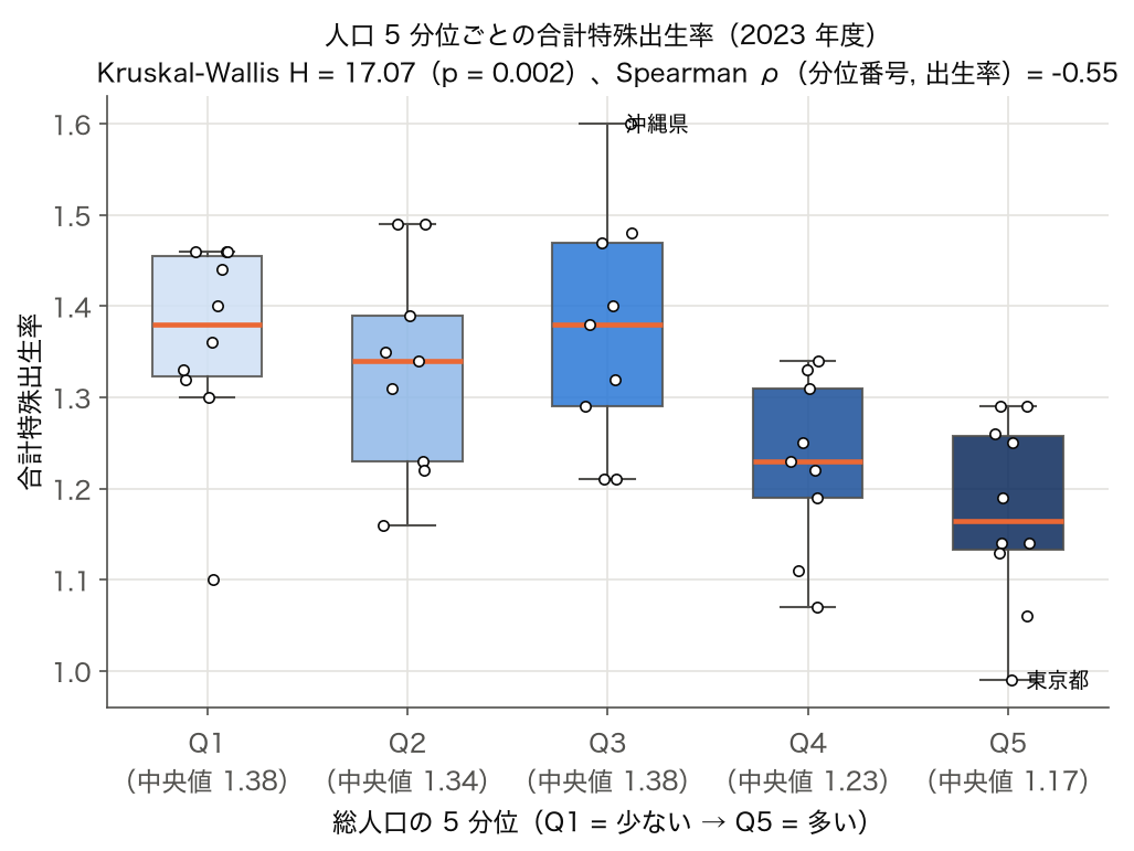総人口の 5 分位 Q1〜Q5 ごとの合計特殊出生率の箱ひげ図