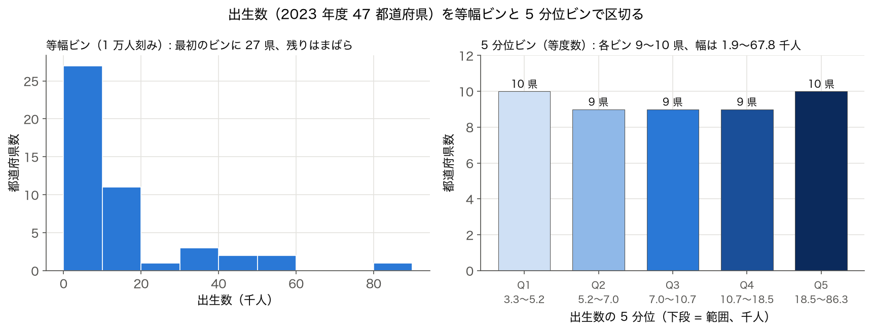 出生数を 1 万人刻みの等幅ビンと 5 分位ビンで区切った度数の比較