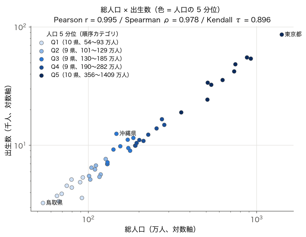 2023 年度 47 都道府県の総人口と出生数の両対数散布図（色は人口の 5 分位）