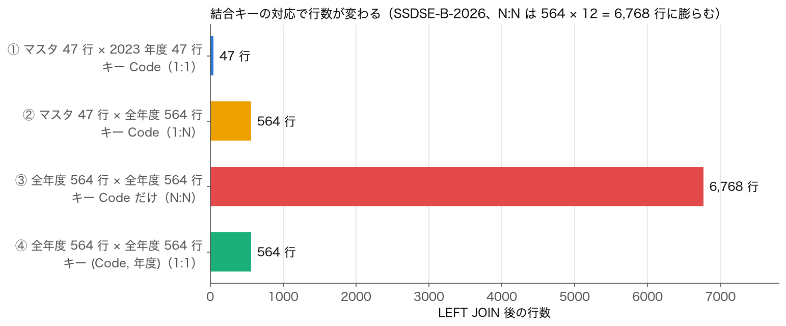 結合キーの対応と LEFT JOIN 後の行数。1:1 は 47 行、1:N は 564 行、Code だけで結合した N:N は 6,768 行、(Code, 年度) なら 564 行