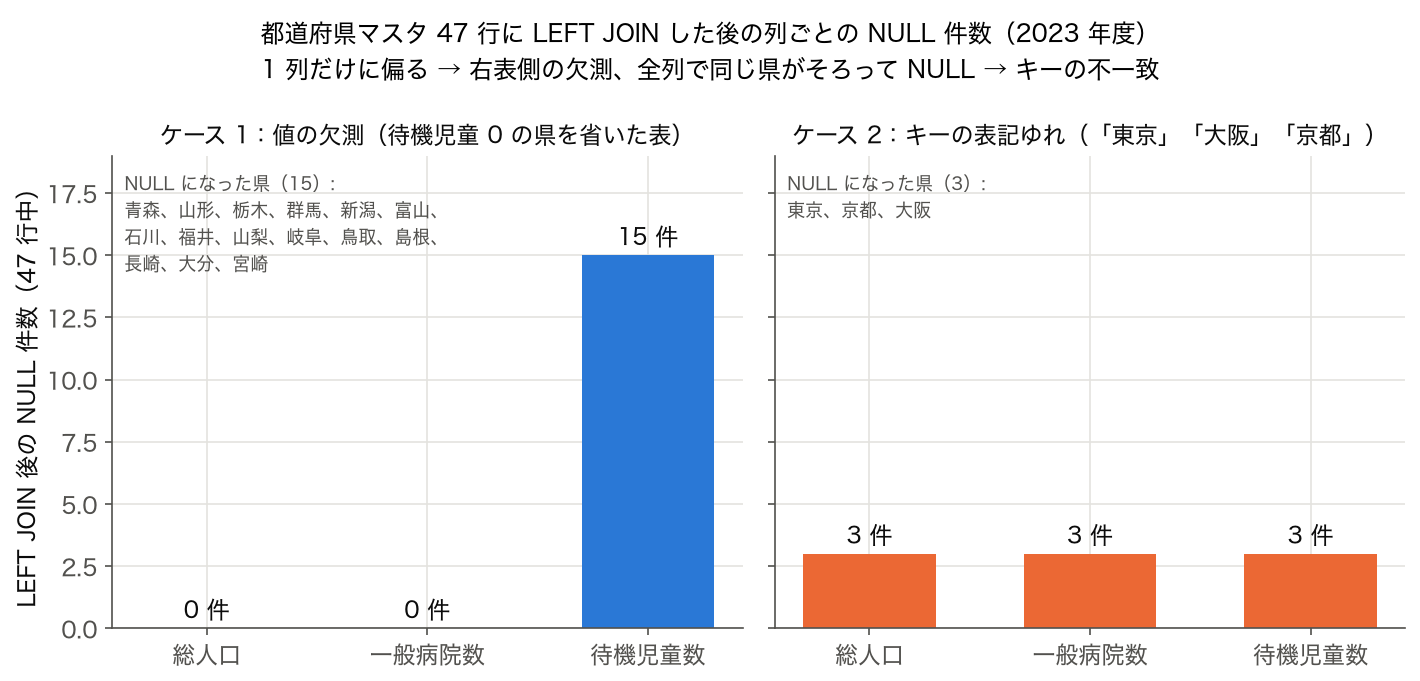 都道府県マスタ 47 行に LEFT JOIN した後の列ごとの NULL 件数。値の欠測では待機児童数の列だけ 15 件、キーの表記ゆれでは 3 列とも同じ 3 都府が NULL