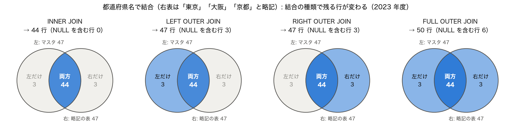 都道府県マスタ 47 行と「東京」「大阪」「京都」と略記した表 47 行を都道府県名で結合したときのベン図。INNER 44 行、LEFT 47 行、RIGHT 47 行、FULL OUTER 50 行