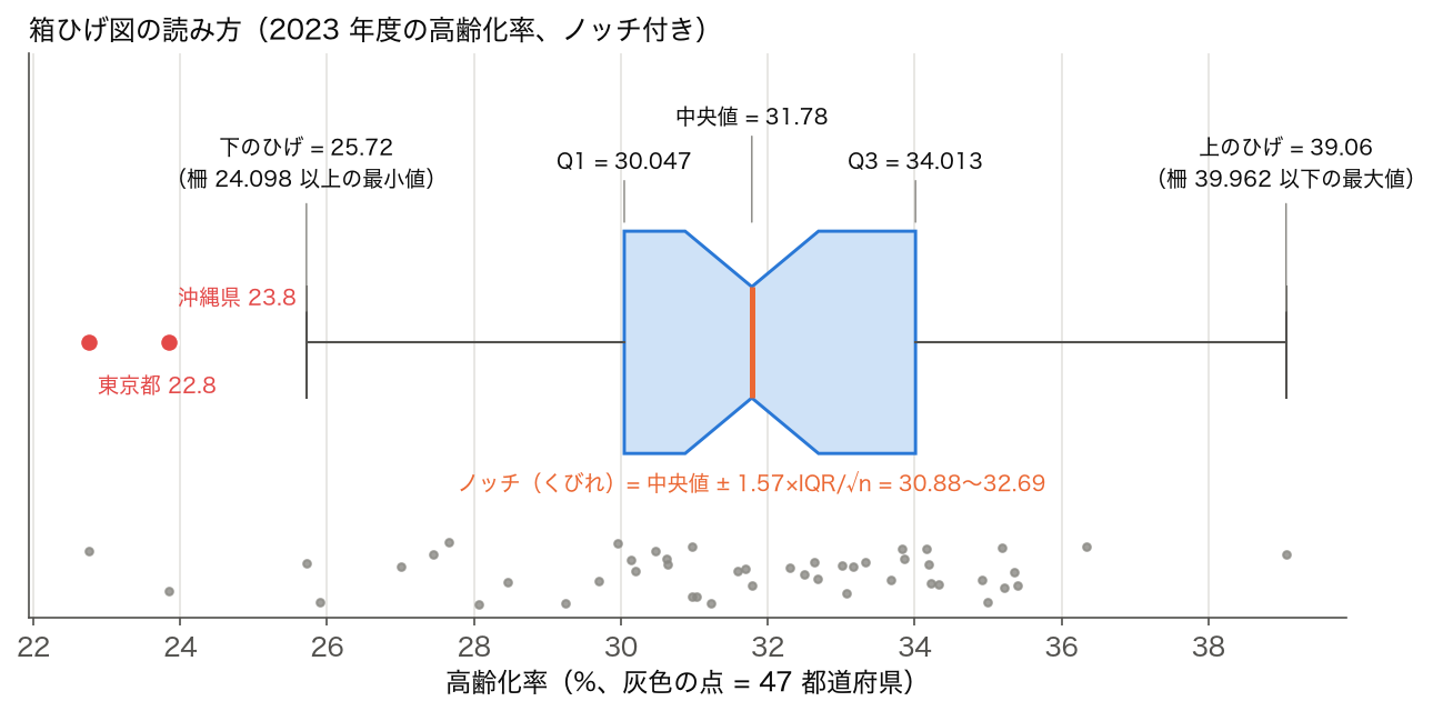 2023 年度の高齢化率の箱ひげ図（ノッチ付き）。Q1 30.05、中央値 31.78、Q3 34.01、ひげ 25.72〜39.06、外れ値は東京都 22.8 と沖縄県 23.8