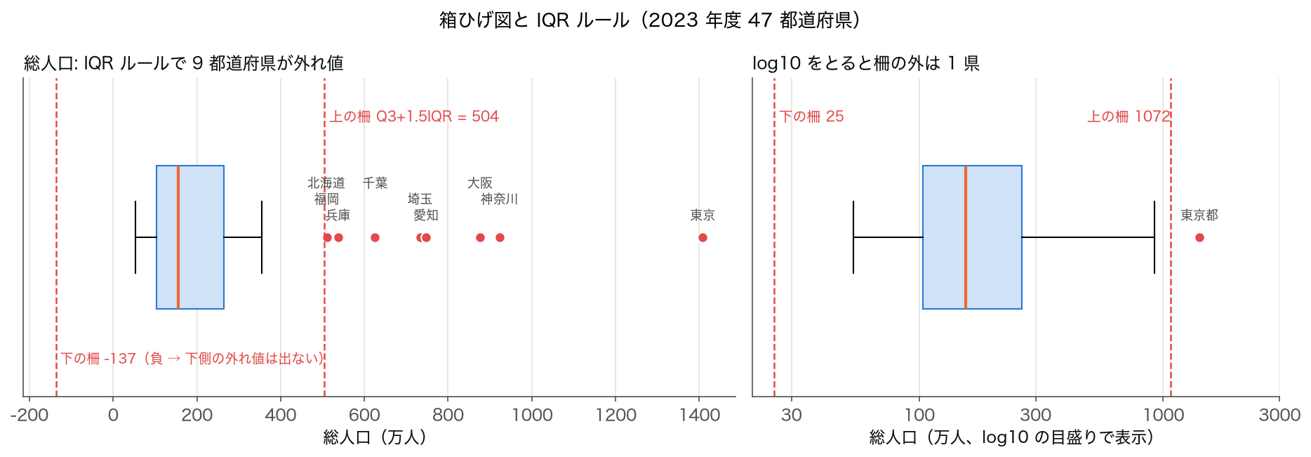 2023 年度 47 都道府県の総人口の箱ひげ図。上の柵 504 万人を超える 9 都道府県が外れ値。log10 をとると柵の外は東京都だけ