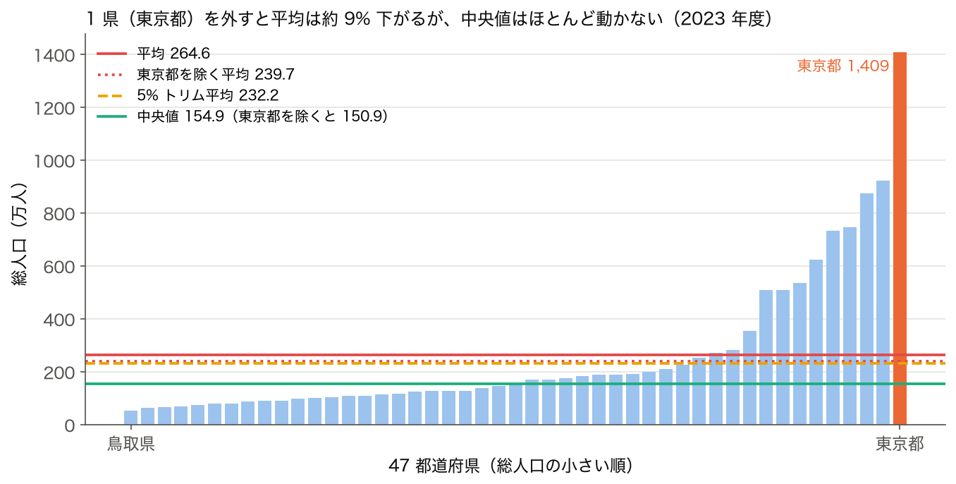 2023 年度 47 都道府県の総人口を小さい順に並べた棒グラフと、平均 264.6・東京都を除く平均 239.7・5% トリム平均 232.2・中央値 154.9 万人の線