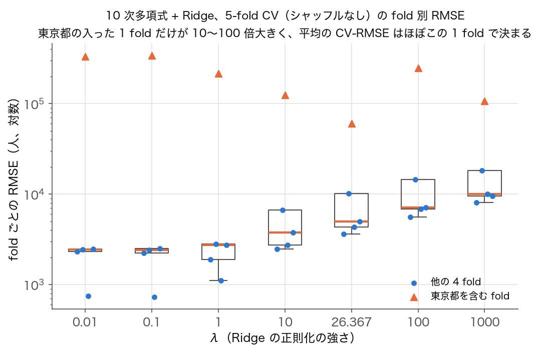 10 次多項式 + Ridge の 5-fold CV で、λ ごとの fold 別 RMSE を対数軸の箱ひげ図にした図