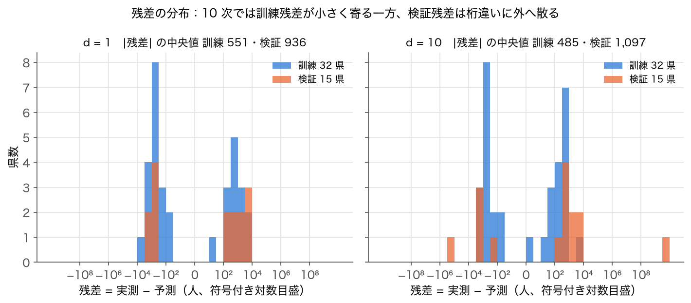 d=1 と d=10 の多項式回帰で、訓練と検証の残差を符号付き対数目盛で重ねたヒストグラム