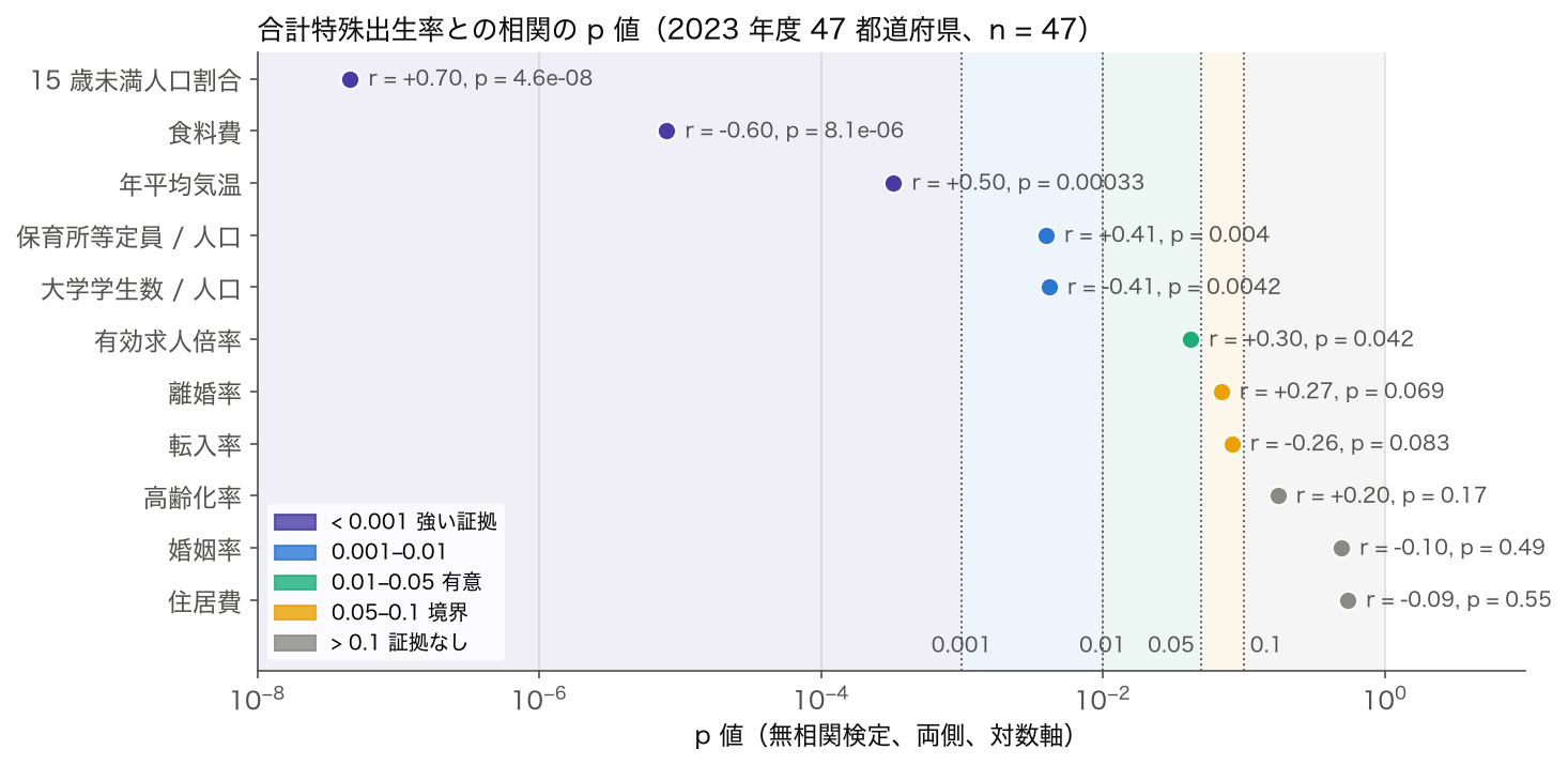 2023 年度 47 都道府県で合計特殊出生率と 11 変数の相関の p 値を対数軸に並べ、解釈表の区分で色分けした図