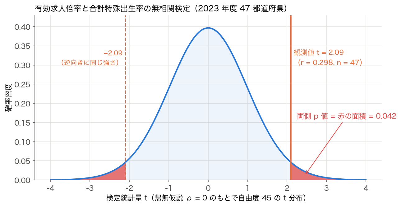 有効求人倍率と合計特殊出生率の相関（r = 0.298、n = 47）の t = 2.09 を自由度 45 の t 分布上に置き、両側 p 値 0.042 の面積を赤く塗った図