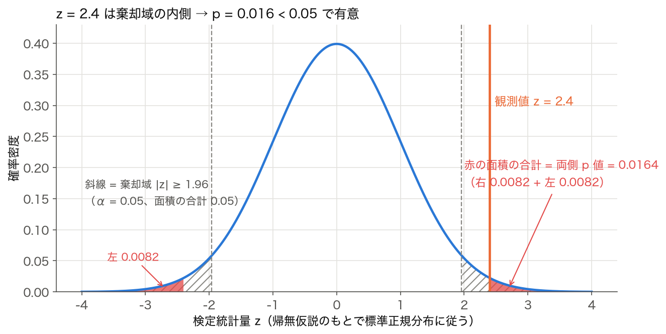 標準正規分布上の α = 0.05 の両側棄却域（|z| ≥ 1.96、斜線）と、観測値 z = 2.4 より外側の面積（赤）= 両側 p 値 0.0164