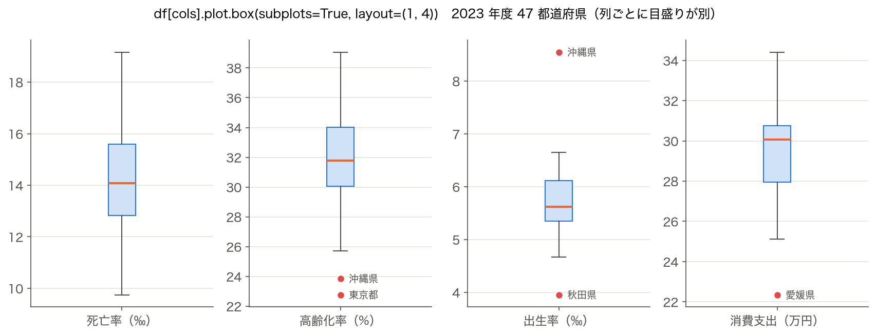 箱ひげ図：2023 年度 47 都道府県の死亡率・高齢化率・出生率・消費支出を df.plot.box(subplots=True) で列ごとの目盛りのまま並べた図