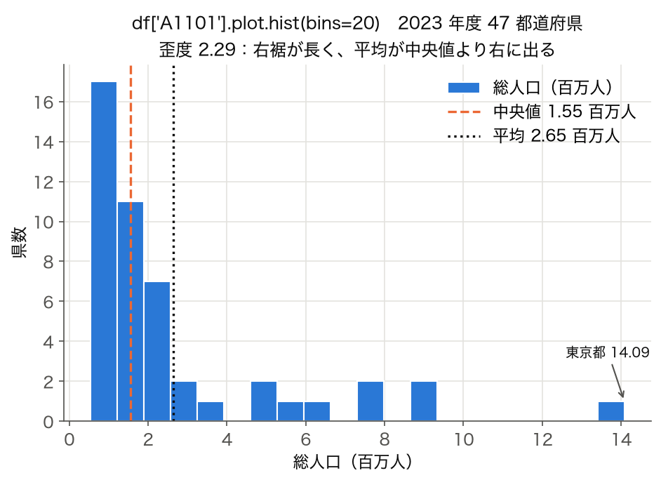 ヒストグラム：2023 年度 47 都道府県の総人口（df.plot.hist(bins=20)）、中央値 1.55 百万人・平均 2.65 百万人