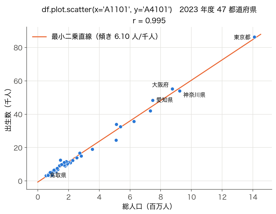 散布図：2023 年度 47 都道府県の総人口と出生数（df.plot.scatter）、r = 0.995