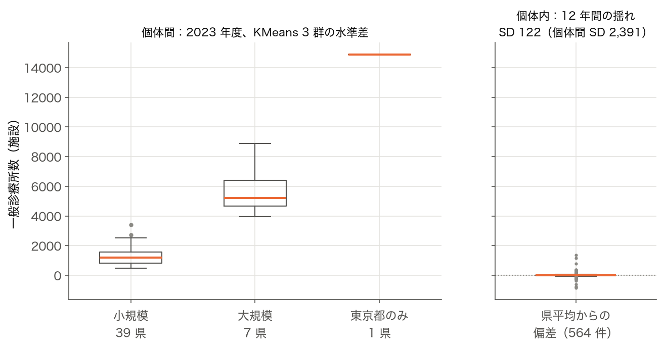 KMeans 3 群別の一般診療所数の箱ひげ図（2023 年度）と、564 観測の県平均からの偏差の箱ひげ図