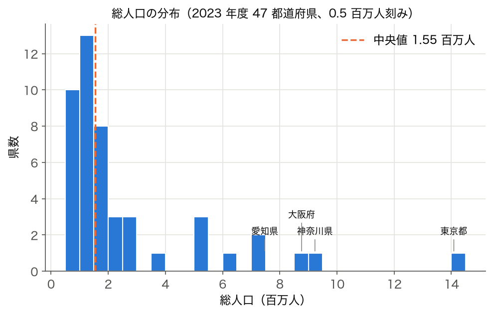 47 都道府県の総人口分布のヒストグラム（SSDSE-B-2026、 2023 年度）