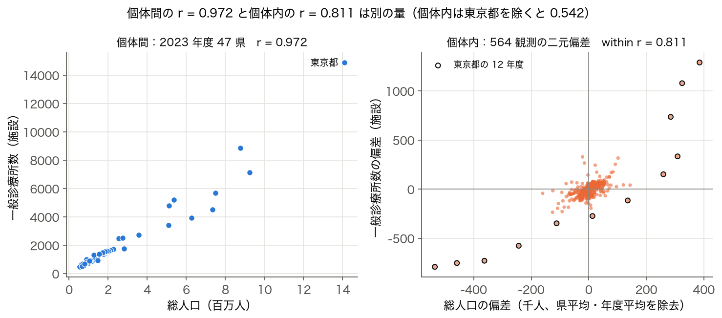 総人口 × 一般診療所数の散布図。左は 2023 年度 47 県（r = 0.972）、右は 564 観測を県平均・年度平均で除去した偏差どうし（within r = 0.811）