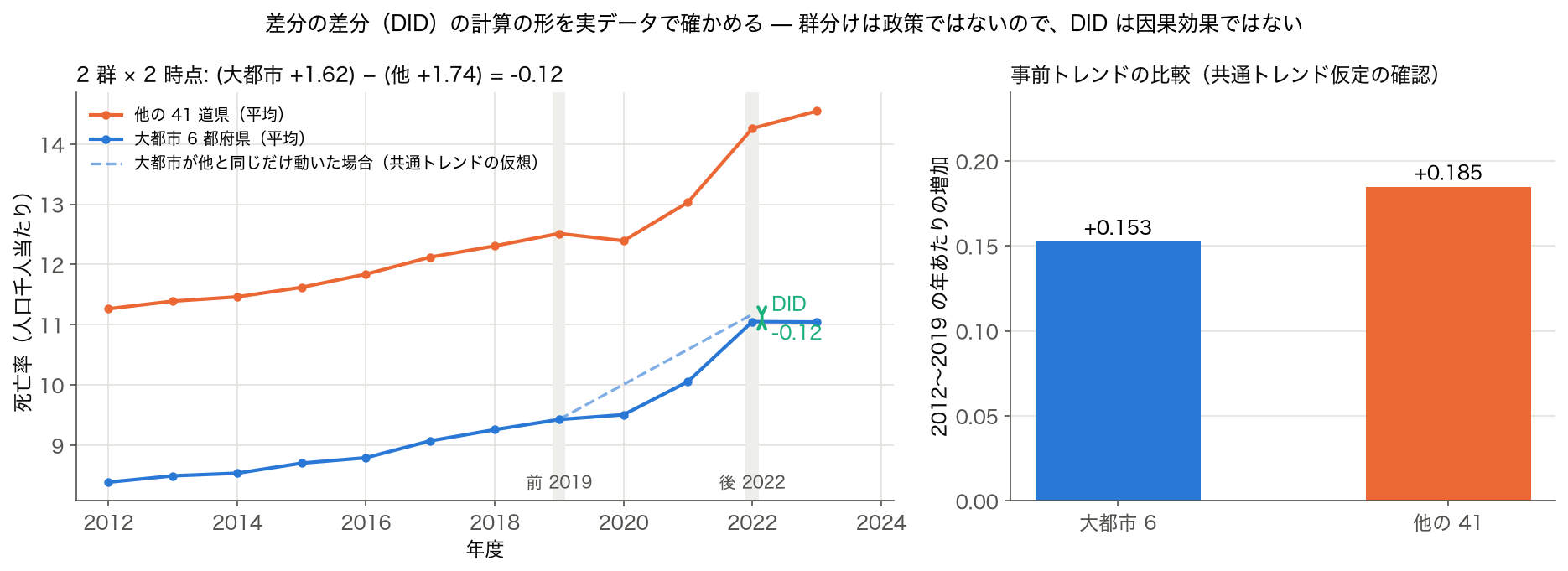 大都市 6 都府県と他の 41 道県の死亡率の推移と、2019→2022 年度の差分の差分 −0.12、2012〜2019 年の事前トレンドの傾き +0.153 と +0.185