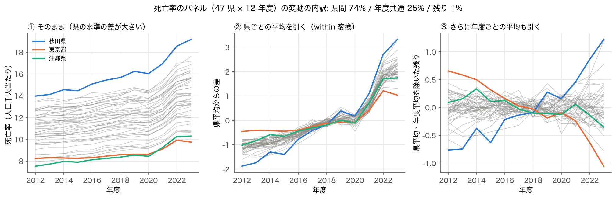 死亡率のパネル 47 県 × 12 年度を、そのまま・県平均を引いた値・さらに年度平均も引いた値の 3 通りに描いた図。変動の内訳は県間 74%、年度共通 25%、残り 1%
