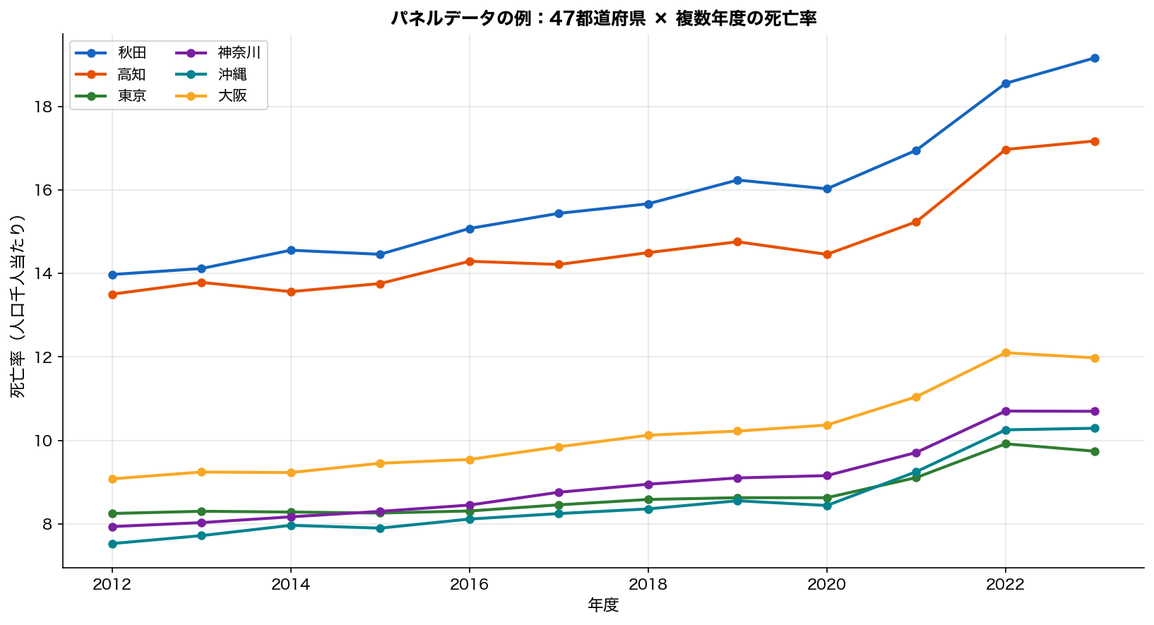 パネルデータ構造