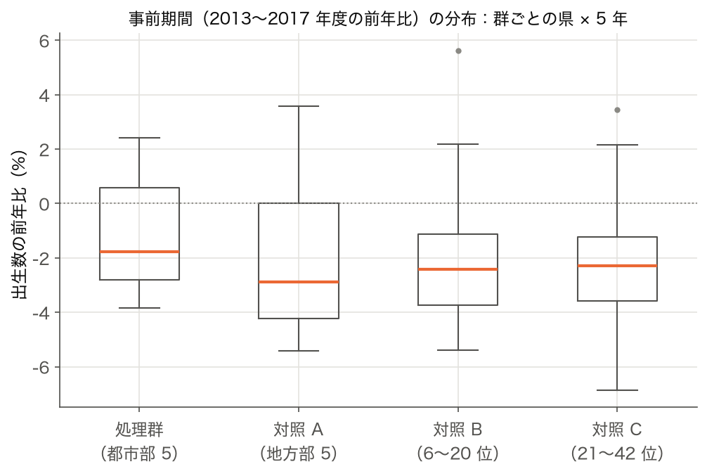 処理群・対照 A/B/C の 4 群について、2013〜2017 年度の出生数の前年比を並べた箱ひげ図
