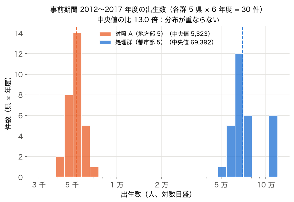 事前期間 2012〜2017 年度の出生数のヒストグラム。都市部 5 都府県は中央値 69,392、地方部 5 県は中央値 5,323