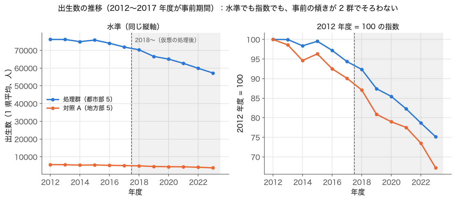 都市部 5 都府県と地方部 5 県の出生数(1 県平均)の推移。左は水準、右は 2012 年度 = 100 の指数