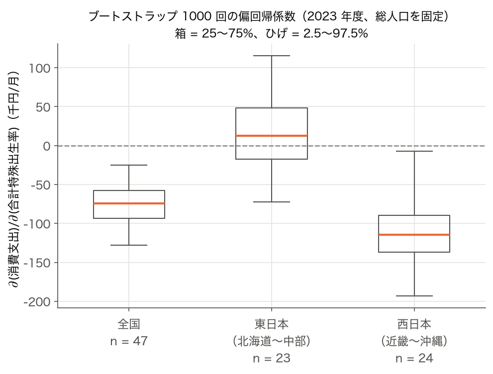 箱ひげ図: 消費支出の合計特殊出生率に対する偏回帰係数のブートストラップ分布を全国・東日本・西日本で比較